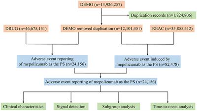 Updated insights into adverse events associated with mepolizumab: a disproportionality analysis from the FDA adverse event reporting system database